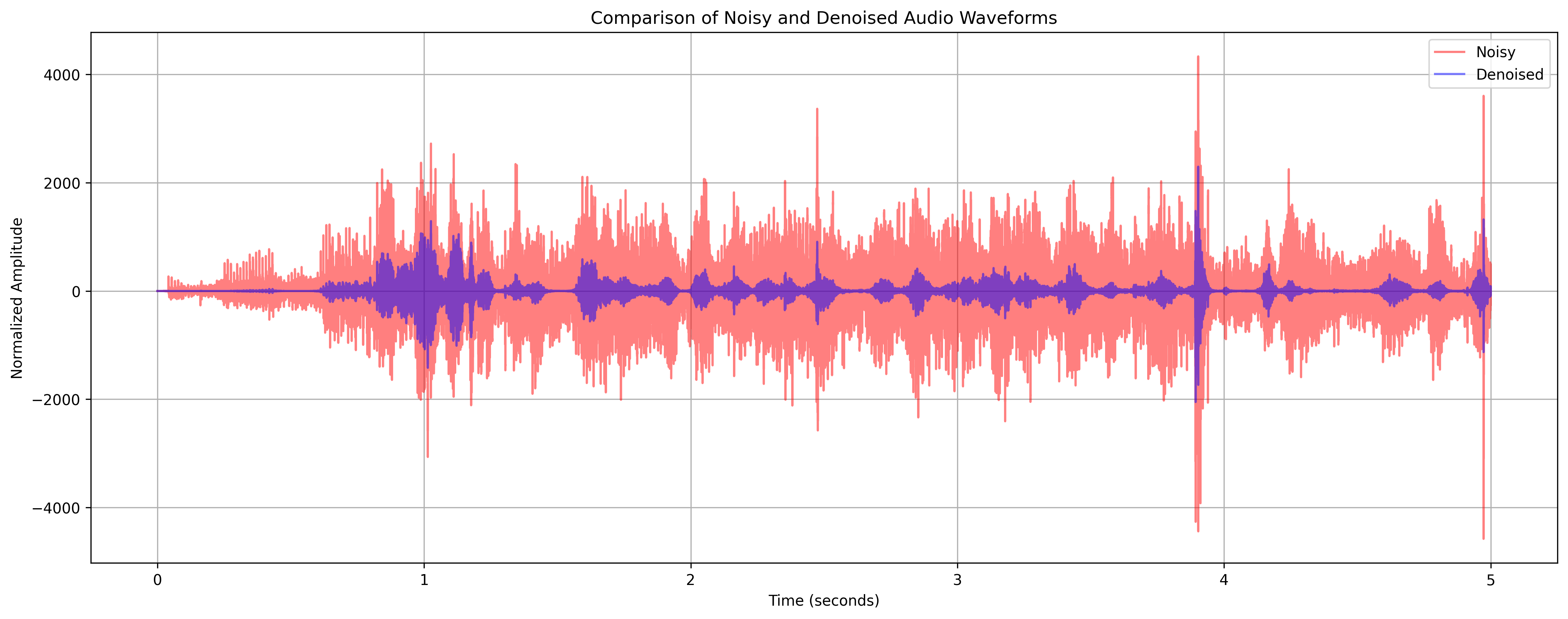 Noisy (red) vs. Denoised (purple) speech segment comparison