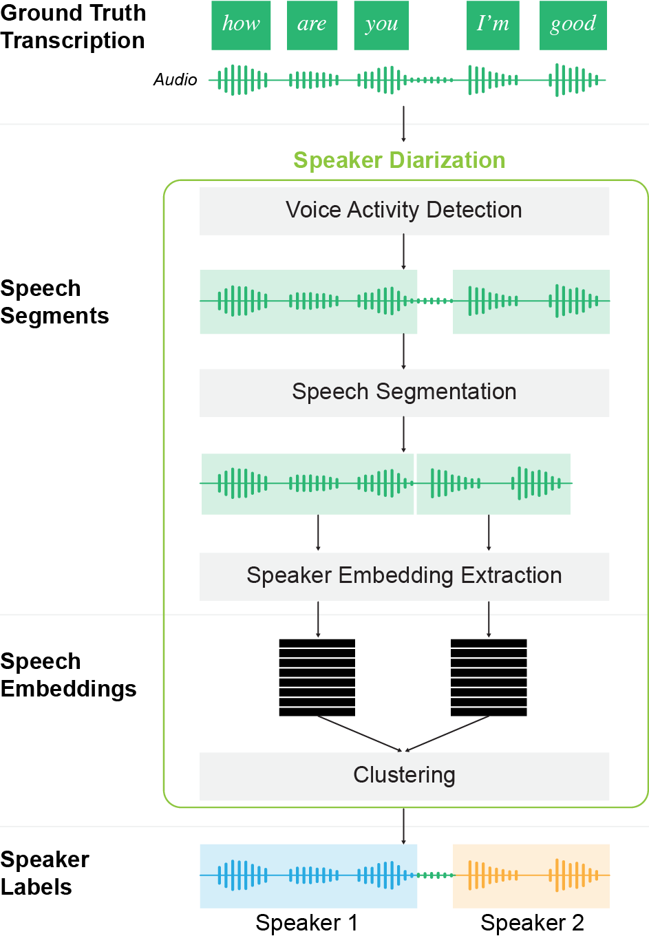 NeMo Multi-Stage Diarization Architecture