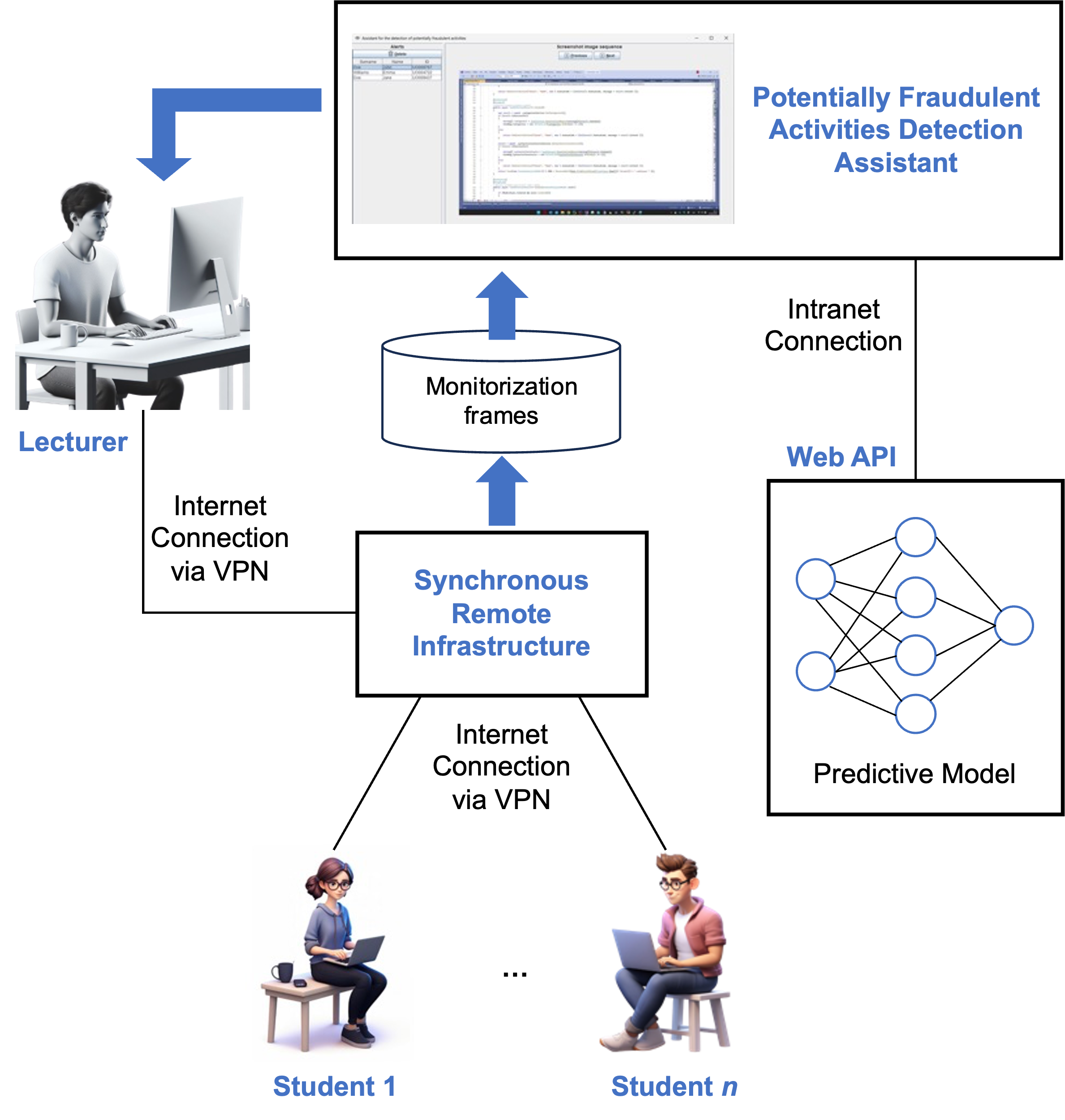 N students are connected to the synchronous remote infrastructure through the Internet via a VPN. One lecturer is also connected to the infrastructure with the same VPN. The infrastructure stores the monitoring frames, which our assistant reads. The assistant passes each 3-frame sequence to the predictive model through a Web API. If a fraudulent activity is detected by the model, an alert is triggered to the lecturer, who should take action.