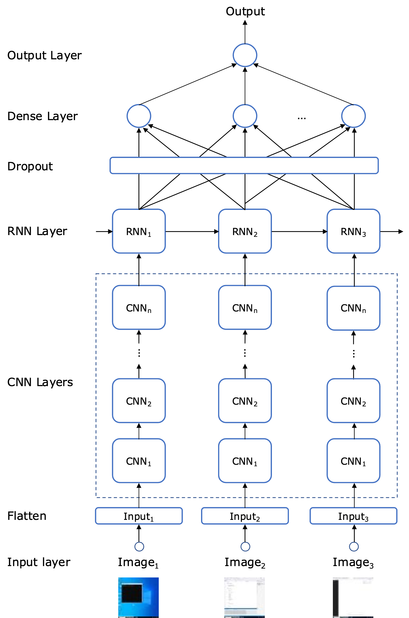 An artificial neural network with different layers. The input is a sequence of three images. Each image is flattened to a 1D vector and passed to a sequence of CNN layers. The output is passed to an RNN, then a dropout layer is used, followed by a dense layer that outputs the binary result.