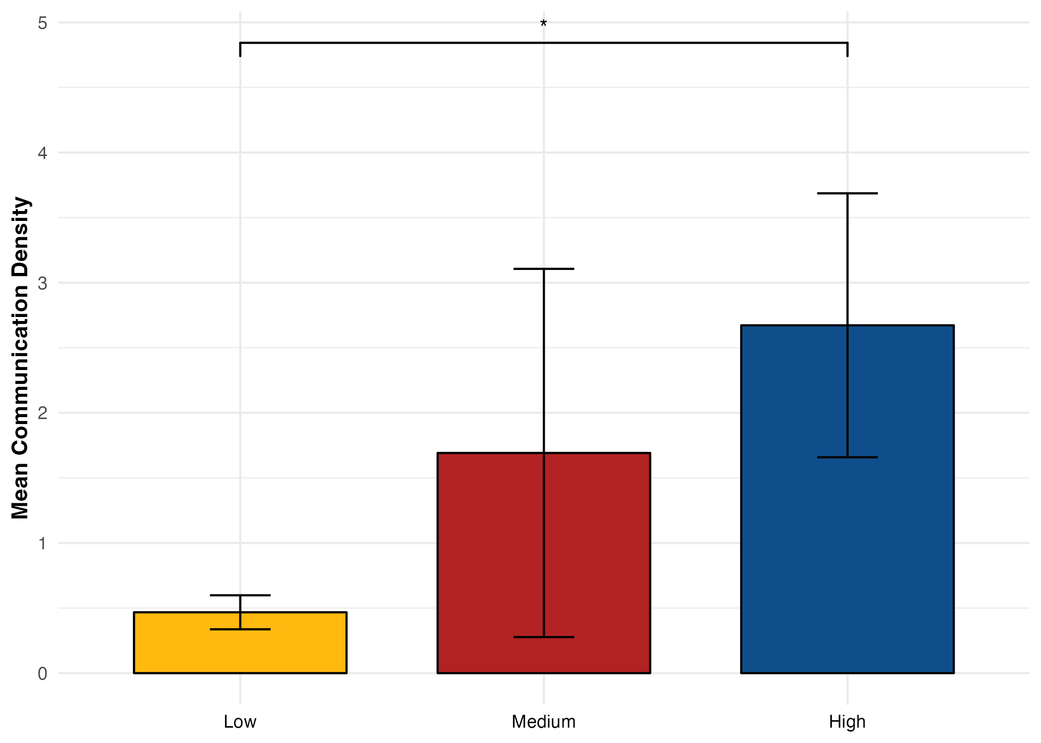Bar chart showing mean communication density across three performance groups (Low, Medium, High). The Low group has the lowest mean, followed by Medium, with High showing the highest mean. Error bars indicate wide confidence intervals for Medium and High groups. A statistically significant difference is marked between Low and High groups with an asterisk above the bars.