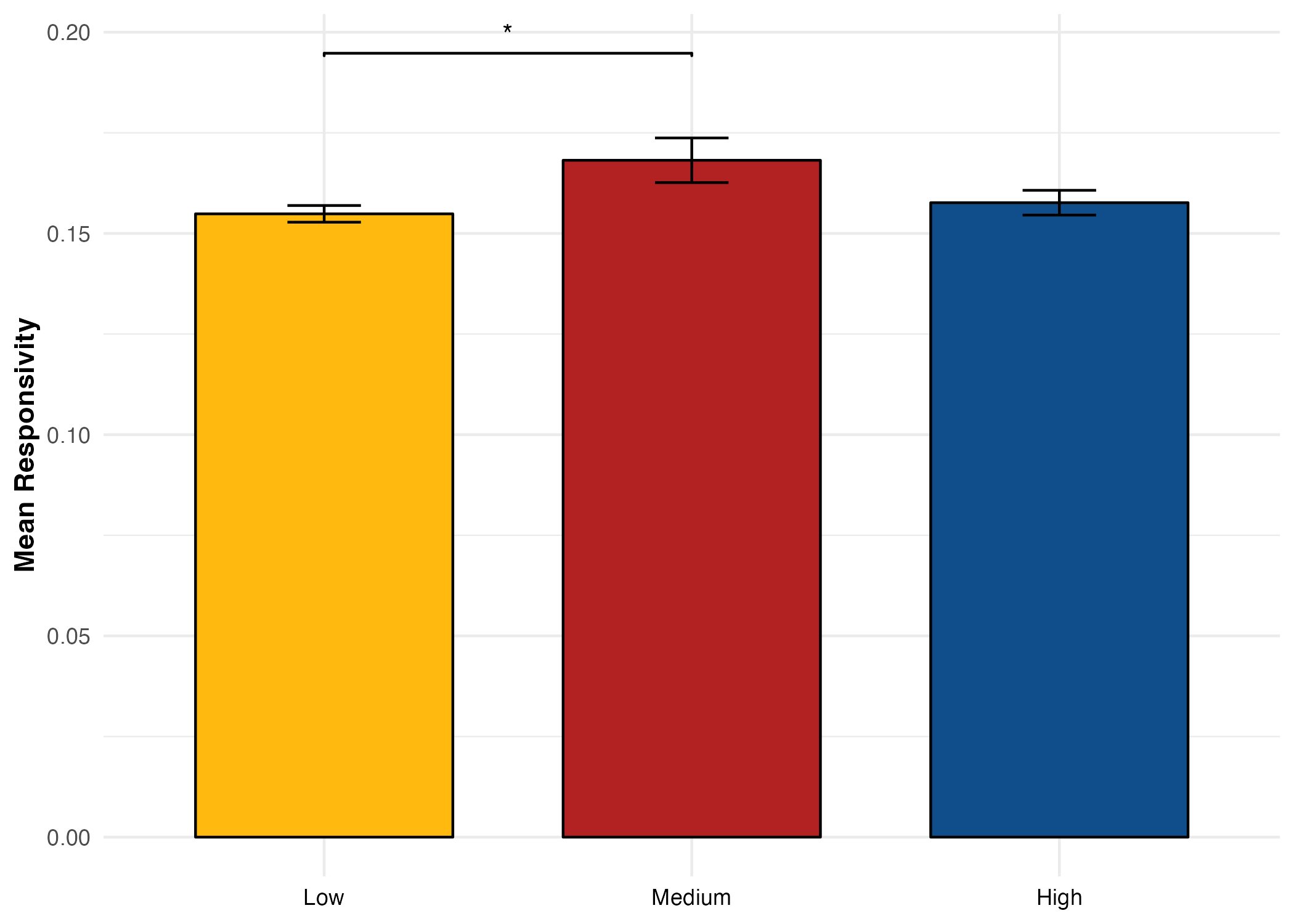 Bar chart showing mean responsivity for Low, Medium, and High performance groups. All three groups show similar values with slight variation. The Medium group shows a slightly higher mean than the Low and High groups. An asterisk marks a significant difference between the Low and Medium groups. Error bars are narrow across all groups.