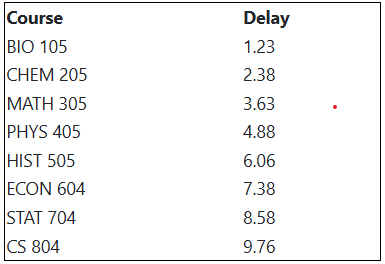 Delay