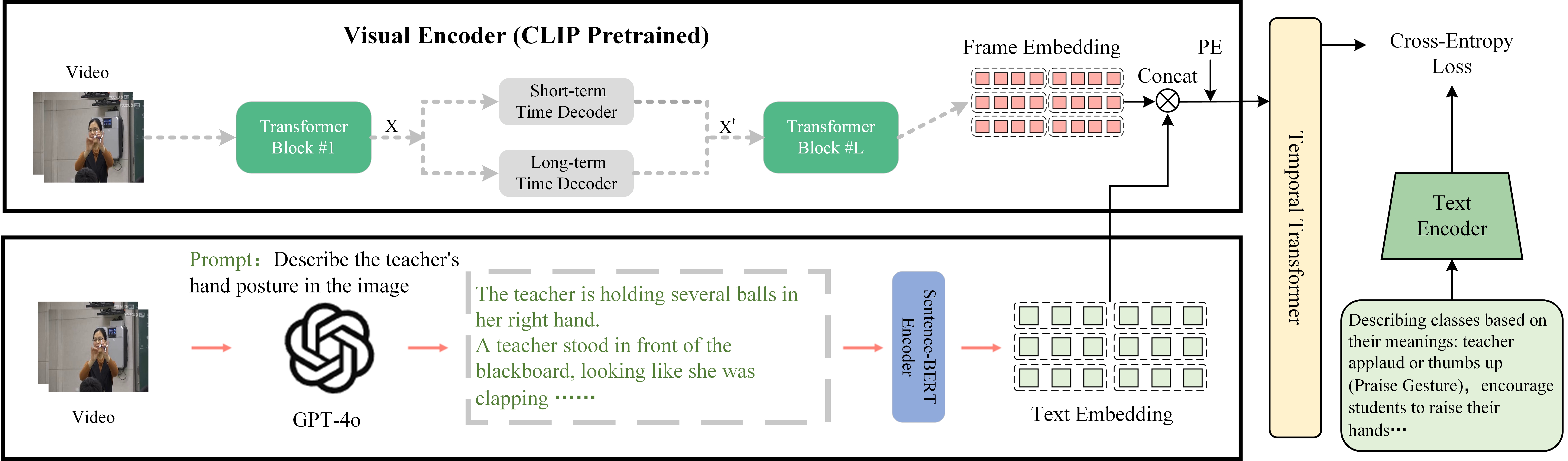 The figure shows the Natural Language - Driven Teacher Gesture Recognition (NLD - TGR) framework. First, GPT - 4o is used to generate textual descriptions of teacher's hand gestures according to the prompt 'describe the teacher's hand gestures in the frame'. These textual descriptions are mapped into high - dimensional features and combined with video features to extract information that may be missed in visual data. Then, the interpreted category names are encoded into the text feature space and compared with the previously fused features through similarity computation for classification.
