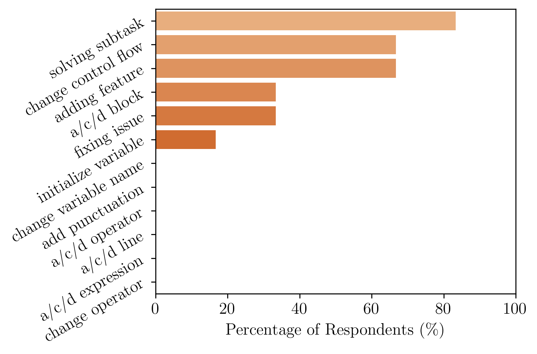Barplot with results on Annotators marking a granularity in the top three most important (a/c/d - add or change or delete)