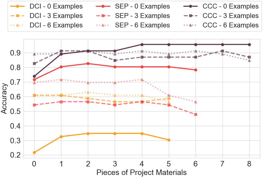 Retrieval Size Ablation Study for Q1 showing performance
changes with different k values