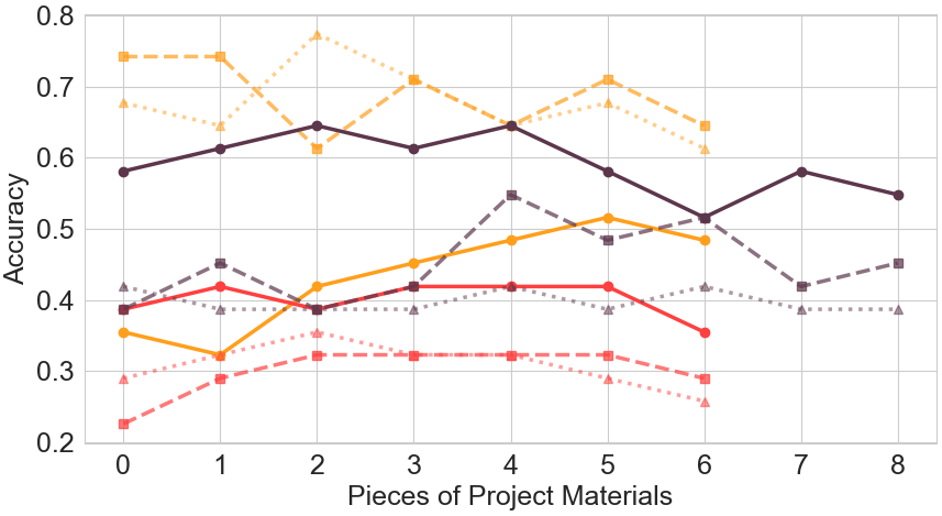 Retrieval Size Ablation Study for Q2 showing performance
changes with different k values