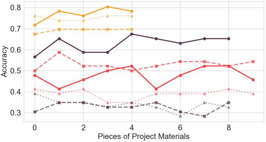 Retrieval Size Ablation Study for Q3 showing performance
changes with different k values