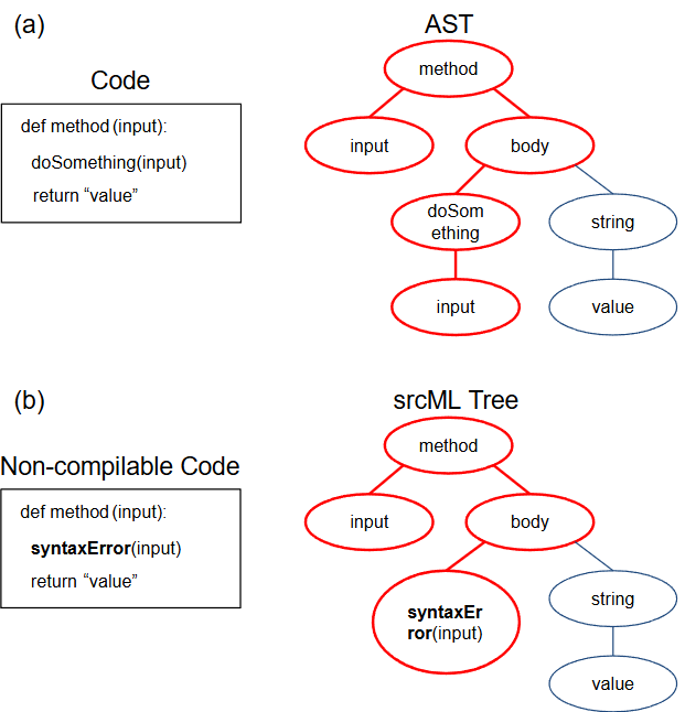 Figure 1. Example of AST (a) and srcML tree (b) and the extracted code path features for Code-DKT specified in red. In srcML, uncompilable code can be represented in an XML format even if it is unparsable and thus represented as a tree for srcML-DKT feature extraction.