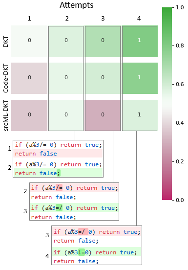 Figure 2. Heatmap Comparison of DKT, Code-DKT, and srcML-DKT Predictions with Annotated Student Code Changes Across Four Consecutive Attempts on a Task T4.