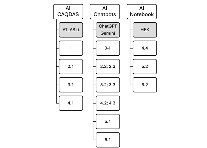 Diagram comparing AI CAQDAS, AI Chatbots, and AI Notebook tools with associated software and version numbers. AI CAQDAS lists ATLAS.ti for analytical stages 1, 2.1, 3.1, and 4.1; AI Chatbots includes ChatGPT and Gemini for stages from 0-1 to 6.1; AI Notebook shows HEX for stages 4.4, 5.2, and 6.2.