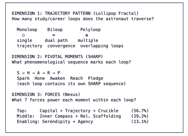 Text-based diagram explaining three dimensions of astronaut study/ career loops. It details trajectory patterns with loop types (monoloop, biloop, polyloop), pivotal moments labeled SHARP (Spark, Hone, Awaken, Reach, Pledge), and seven forces powering loops divided into top (56.7%), middle (29.2%), and enabling (13.1%) categories.