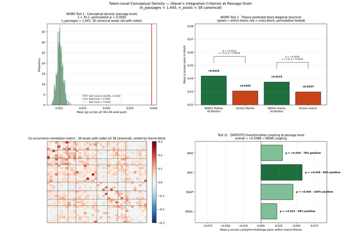 A composite of four scientific graphs analyzing token-level conceptual density in Glaser’s Integration Criterion at passage grain with 38 canonical axes. It includes a histogram showing distribution of mean values with a red threshold line, a bar chart comparing mean values within and across themes with significance markers, a heatmap of co-occurrence correlation matrix sorted by theme block, and a horizontal bar chart displaying transformation coupling with p-values indicating positive correlations.