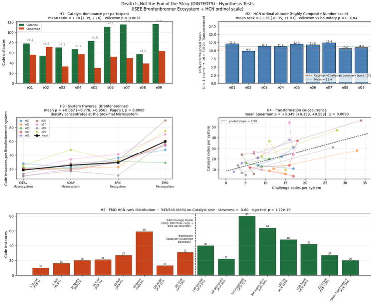 A composite of five scientific charts and graphs analyzing Terrain Triumph Framework ISEE catalysts and challeges to test the hypotheses of Death Is Not the End of the Story (DINTEDEOTS)." The visuals include bar charts with color-coded 19 catalysts and 19 challenges data; a line graph showing the code occruence of each ecostystem across nine interview transcripts;  a scatter plot with trend lines for transformation co-occurrence, and a histogram depicting EMO HCN rank distribution, highlighting significant statistical values and boundaries.