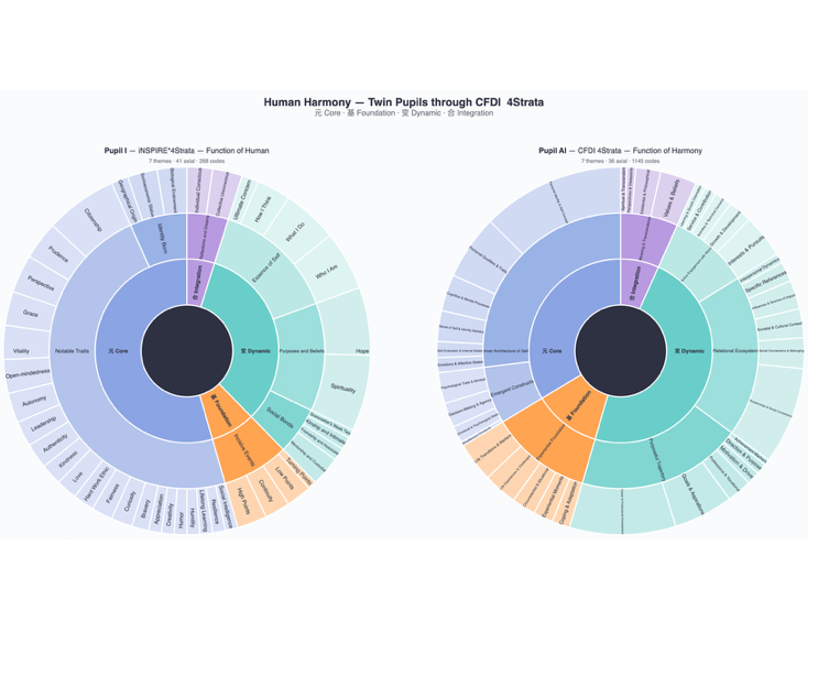 Two circular sunburst charts compare functions of Hman Harmony through CFDI 4Strata, illustrating core, foundation, dynamic, and integration layers. Each chart uses distinct color-coded segments with labeled traits and elements, highlighting convergence and divergence in axial categoires and selective themes between Pupil I (human researcher) and Pupil AI.