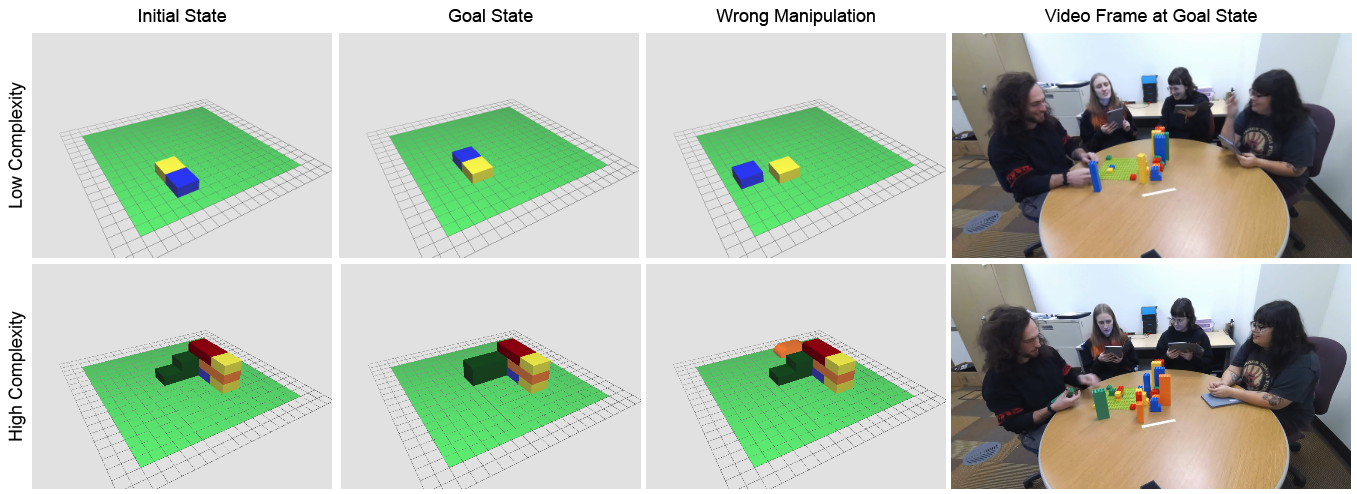 Eight rendered images of LEGO block structures and two photographs of a multi-party LEGO construction session, arranged in two rows by four columns. Each row contains an Initial State image, a Goal State image, a Wrong Manipulation image, and a real video frame at the goal state. The top row shows a low-complexity LEGO structure with a small number of colored blocks. The bottom row shows a high-complexity structure with stacked blocks of multiple colors.