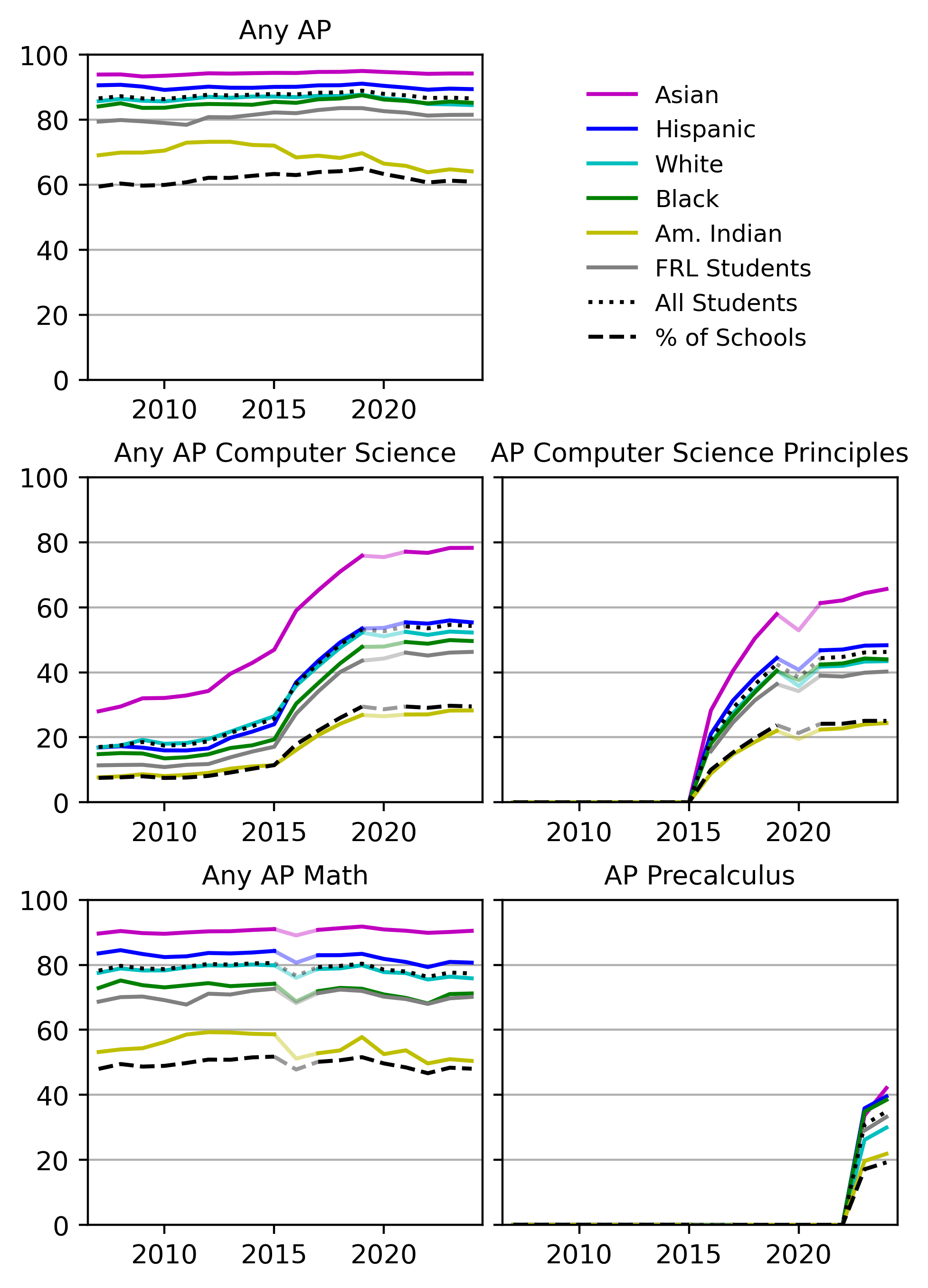 While overall AP and AP math access have remained flat over time, access to Precalculus, CS Principles, and CS in general have all grown dramatically. Across all subjects, Asian stu-dents have much higher AP access than average and Hispanic students somewhat higher. Meanwhile, poor, Black, and espe-cially American Indian students are less likely to have AP access – except in Precalculus, which disproportionately reaches Black students