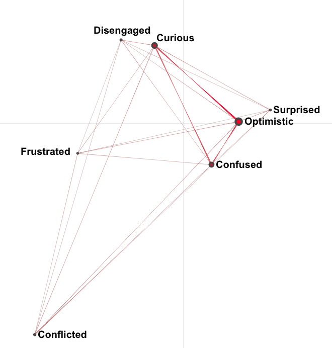 Graph showing the ONA network for affective states
across all CPS groups. The first two dimensions explain 34.3% and 21.3% of
the variance