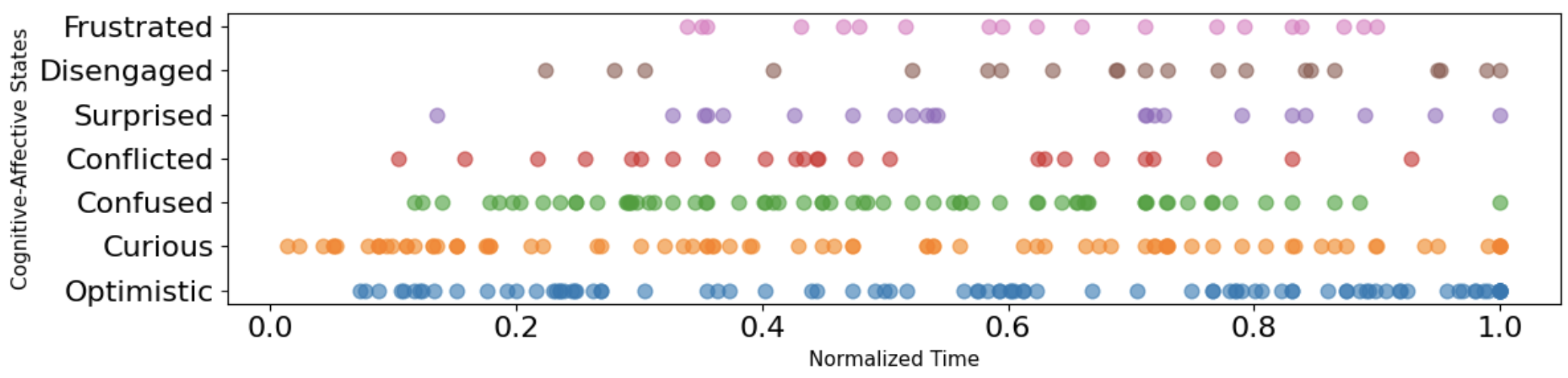 Scatter plot showing ther distribution of affective state reports over normalized collaborative session time, with cognitive-affective states on the y axis and normalized time on the x