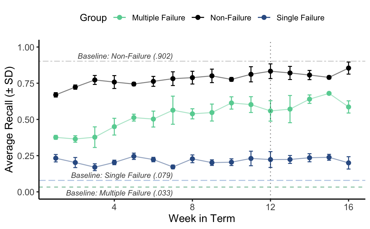 This figure shows the weekly model recall performance by student failure outcome. Unsurprisingly, the Non-Failure group exhibits the highest recall across all weeks, although it underperformed its baseline (.902). Performance for both failure groups greatly exceeds their respective baselines (Single Failure = .079, Multiple Failure = .033), with the Multiple Failure group reaching a maximum average recall in Week 15 of .68.