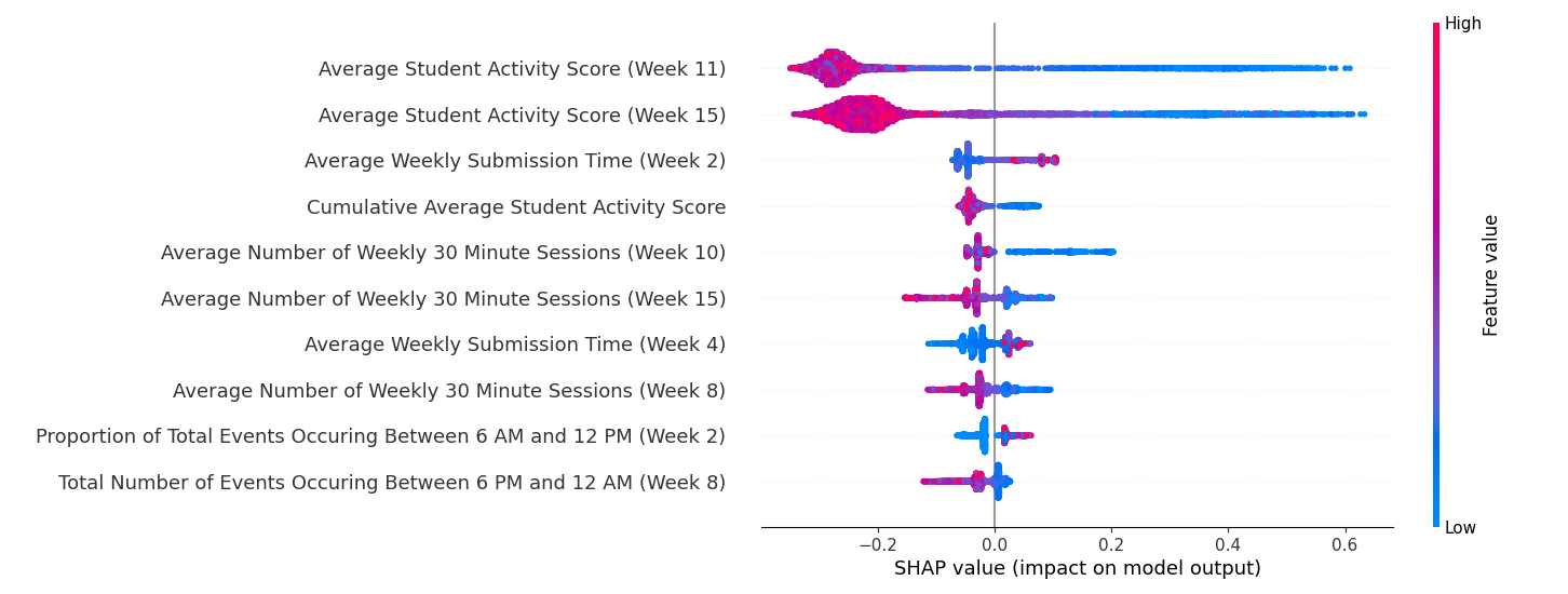 This figure shows a SHAP summary plot for Week 15, where LMS interaction in Week 11 is the most significant predictor of failure.