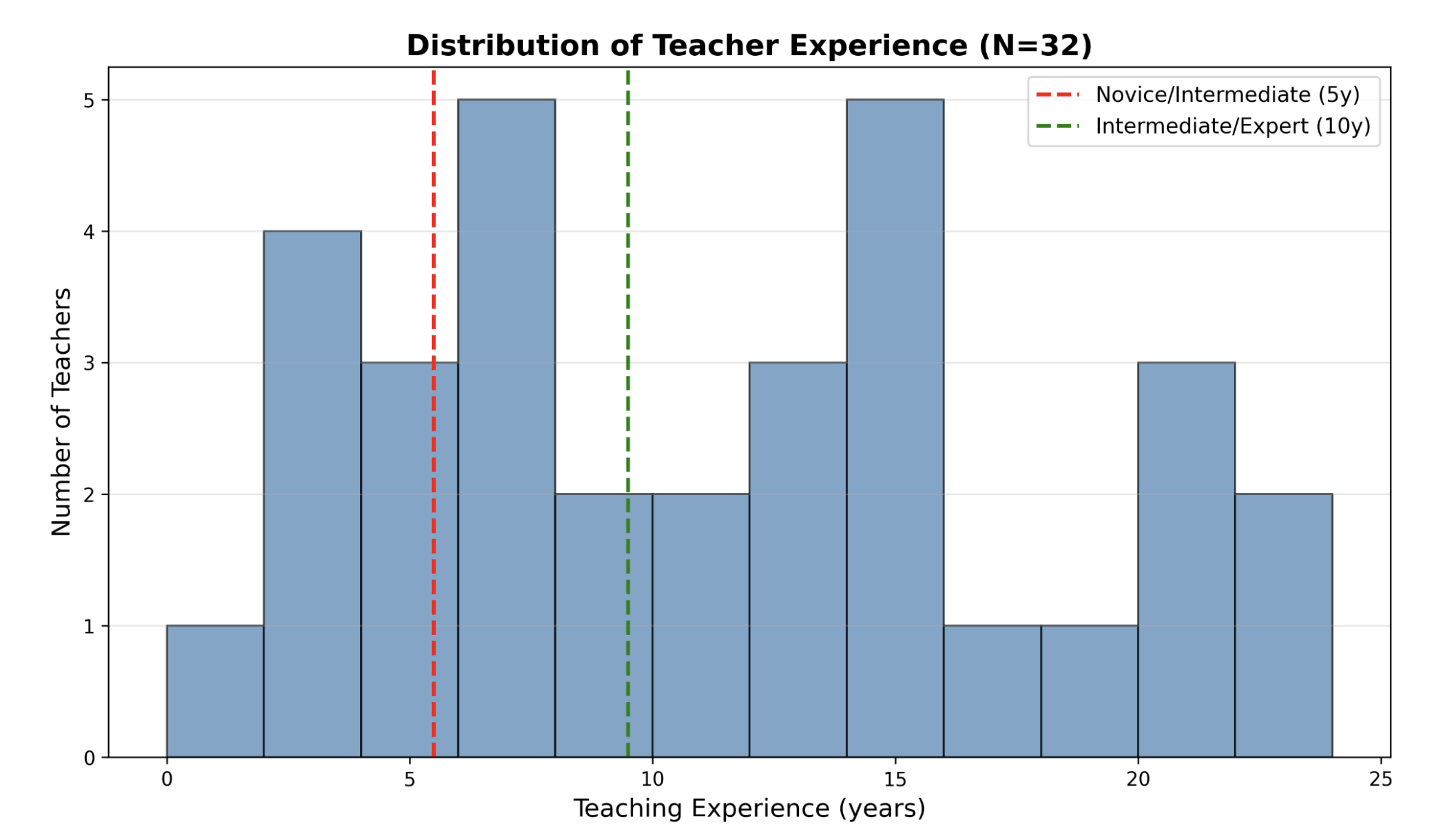 Bar chart showing distribution of 32 teachers across experience
levels. X-axis shows years of experience (1-23 years), Y-axis shows number of
teachers. Vertical dotted lines mark boundaries at 5 years and 10 years. Distribution is roughly uniform with slight right skew.