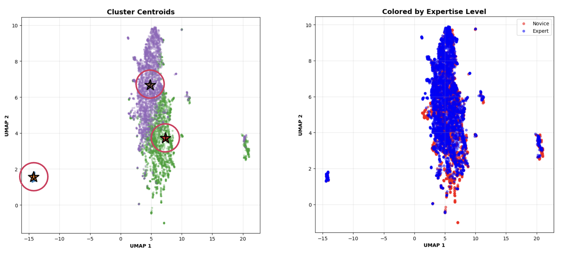 Two-panel UMAP visualization. Left panel shows three clusters
in different colors, with black stars marking centroids. Right
panel shows same projection colored by expertise level: blue dots represent
experienced teachers (62.4 percent), red dots represent novice teachers
(37.6 percent). Clear separation between clusters with some overlap,
indicating distinct discourse styles that correlate with but don't perfectly
align with expertise categories.