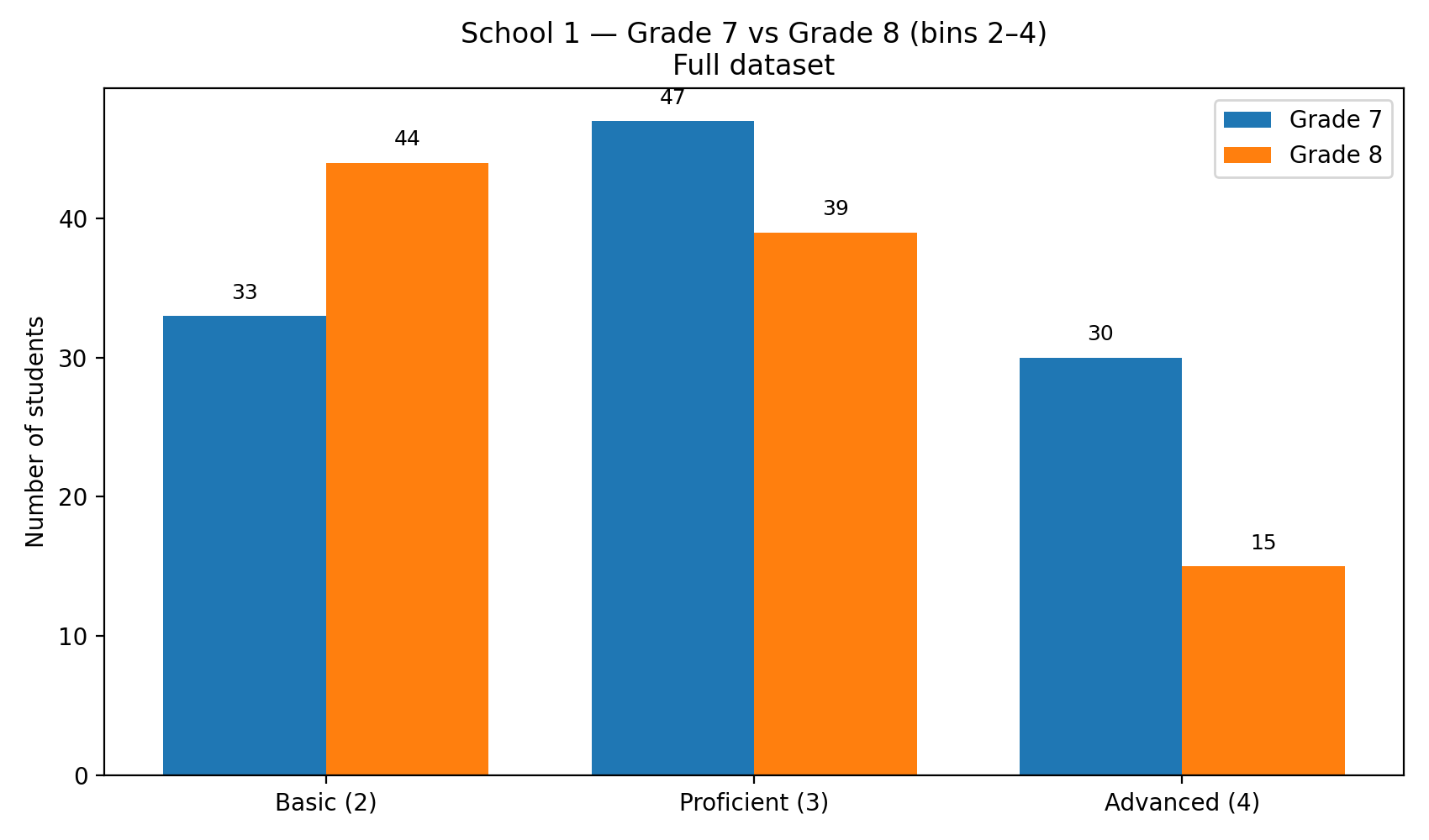 Bar chart showing School 1 Grade 7 and Grade 8 full state assessment score distributions across Basic, Proficient, and Advanced proficiency levels.