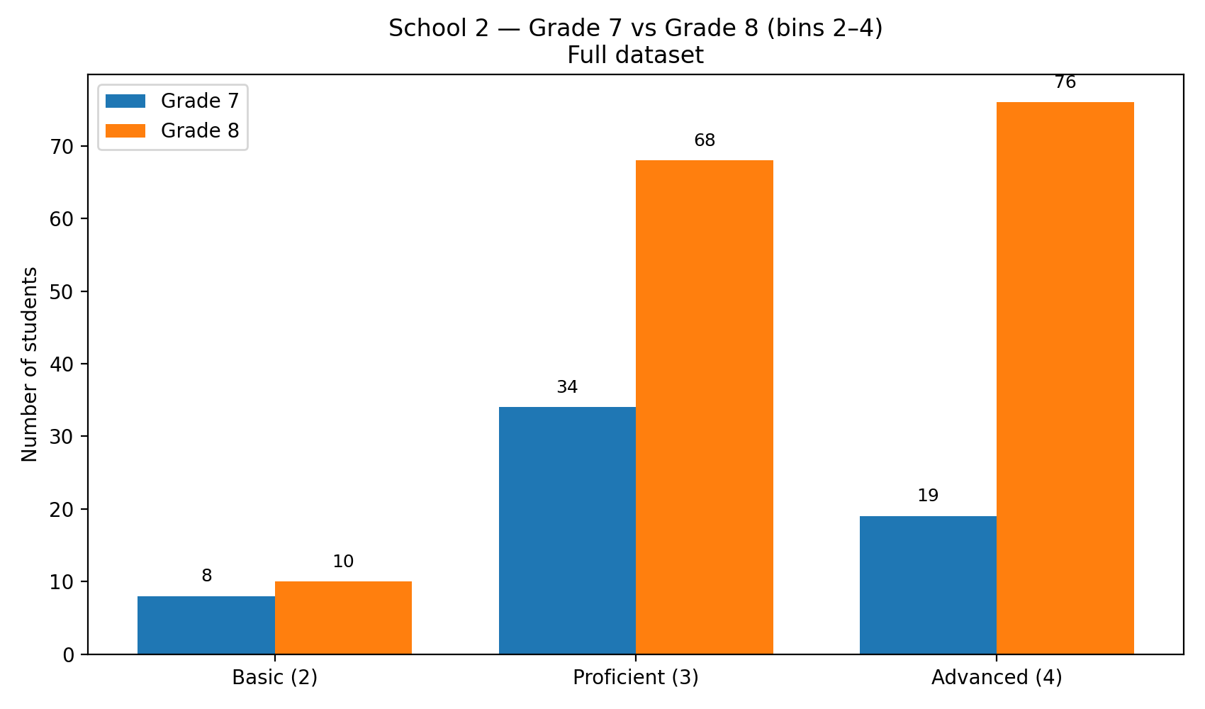Bar chart showing School 2 Grade 7 and Grade 8 full state assessment score distributions across Basic, Proficient, and Advanced proficiency levels.