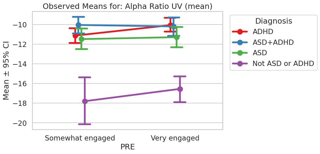 PRE is on the x axis with two tick values Somewhat engaged and Very Engaged. The y-axis is the mean plus or minus the 95% confidence interval. The observed means for this figure are for the Alpha Ratio UV(mean). For each of the four diagnoses there is a mean value point with confidence bars for each engagement level. The values for the Not ASD or ADHD group for both Somewhat engaged and Very engaged are considerably lower than the values for all other groups.