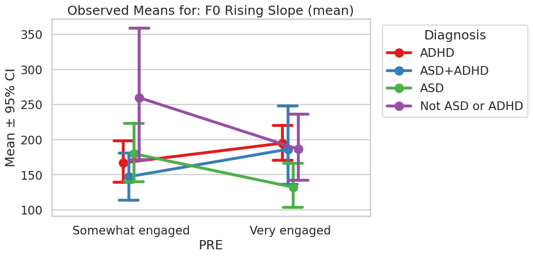 PRE is on the x axis with two tick values Somewhat engaged and Very Engaged. The y-axis is the mean plus or minus the 95% confidence interval. The observed means for this figure are for the F0 Rising Slope. For each of the four diagnoses there is a mean value point with confidence bars for each engagement level. The Not ASD or ADHD group has a markedly higher mean value for Somewhat engaged and the trend is a sharp downward line to Very engaged. The ASD group exhibits a similar trend of downward from Somewhat Engaged to Very Engaged. ADHD and ASD+ADHD show the opposite pattern between engagement points.