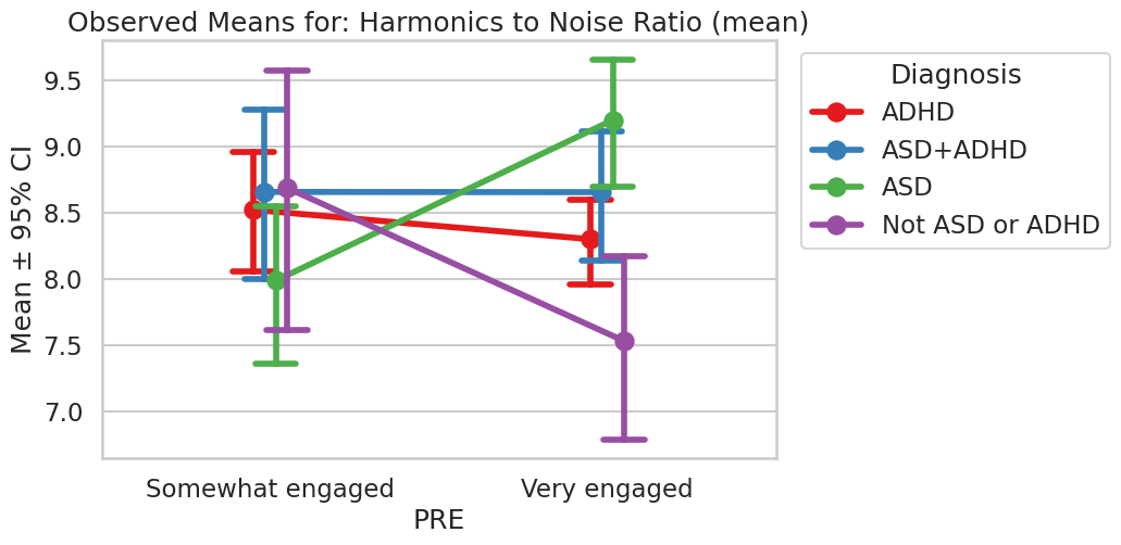 PRE is on the x axis with two tick values Somewhat engaged and Very Engaged. The y-axis is the mean plus or minus the 95% confidence interval. The observed means for this figure are for the harmonics to Noise Ratio (mean). For each of the four diagnoses there is a mean value point with confidence bars for each engagement level. The Not ASD or ADHD group has a downward trend from Somewhat to Very engaged. The ASD group exhibits an upward from Somewhat Engaged to Very Engaged. ADHD and ASD+ADHD show relatively stable values between engagement points.