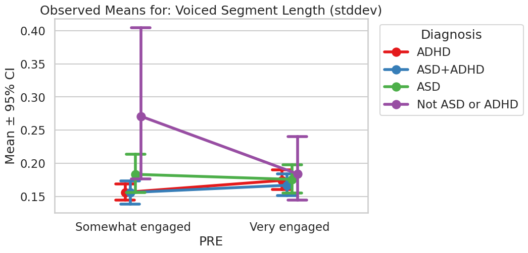 PRE is on the x axis with two tick values Somewhat engaged and Very Engaged. The y-axis is the mean plus or minus the 95% confidence interval. The observed means for this figure are for the Voiced Segment Length. For each of the four diagnoses there is a mean value point with confidence bars for each engagement level. The Not ASD or ADHD group has a markedly higher mean value for Somewhat engaged and the trend is a sharp downward line to Very engaged. All other groups values are tightly clustered together with minimal slope between engagement levels.