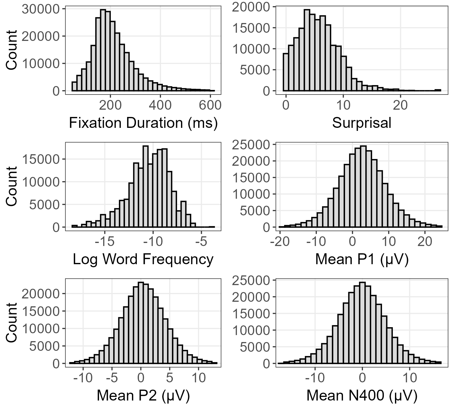 Histograms of features