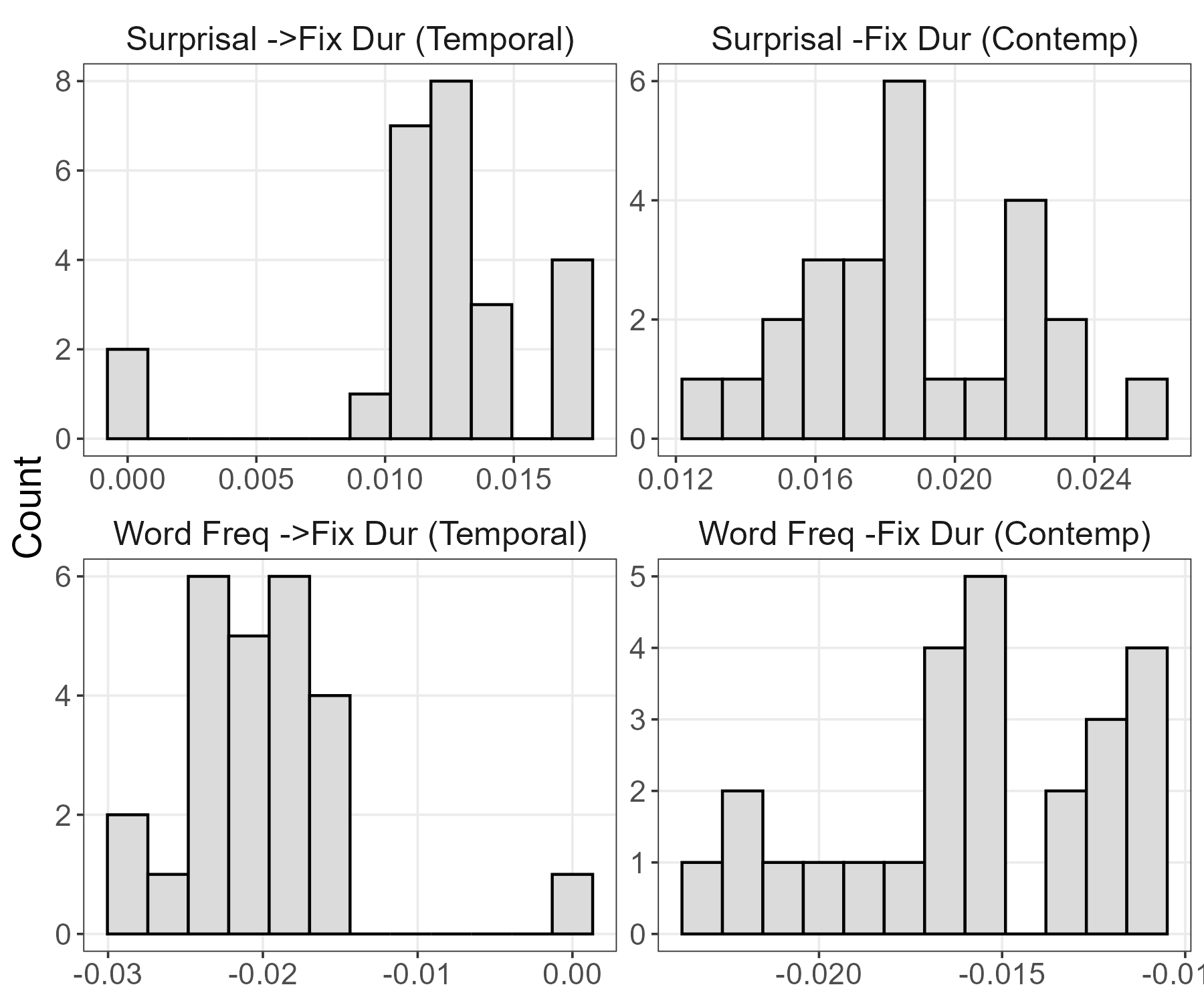 Permutation Histograms