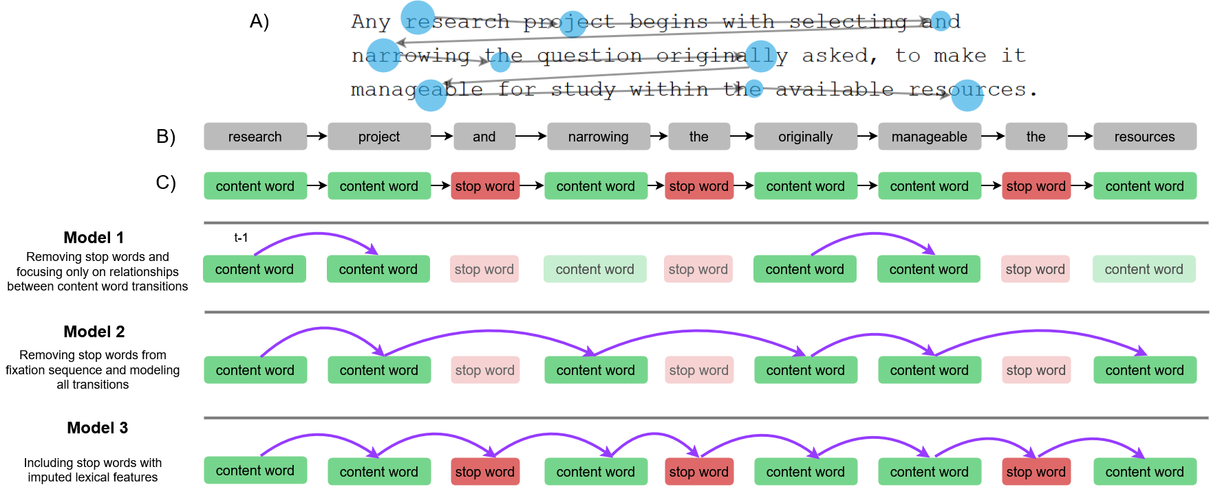 Fixation sequence with stop words and content words.