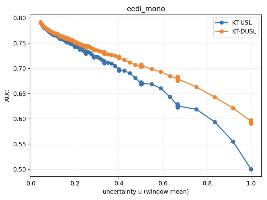 A line plot showing AUC as a function of uncertainty for KT-USL and KT-DUSL on the EEDI mono-concept dataset. The figure shows decreasing performance with increasing uncertainty, and a consistent advantage of KT-DUSL over KT-USL, especially at high uncertainty levels.