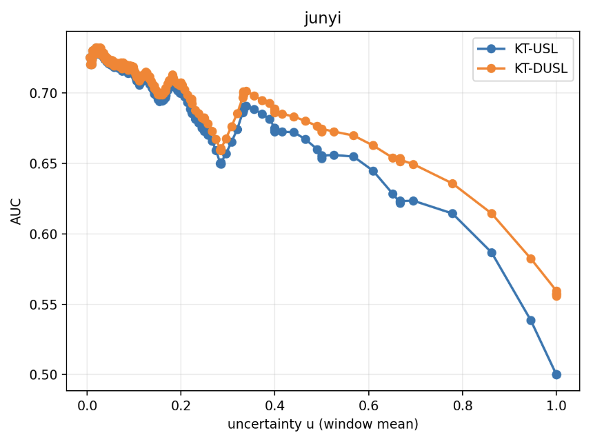 A line plot showing AUC as a function of uncertainty for two models, KT-USL and KT-DUSL, on the Junyi dataset. The curves indicate that performance decreases as uncertainty increases, and that KT-DUSL consistently outperforms KT-USL, with larger gains at higher uncertainty levels.