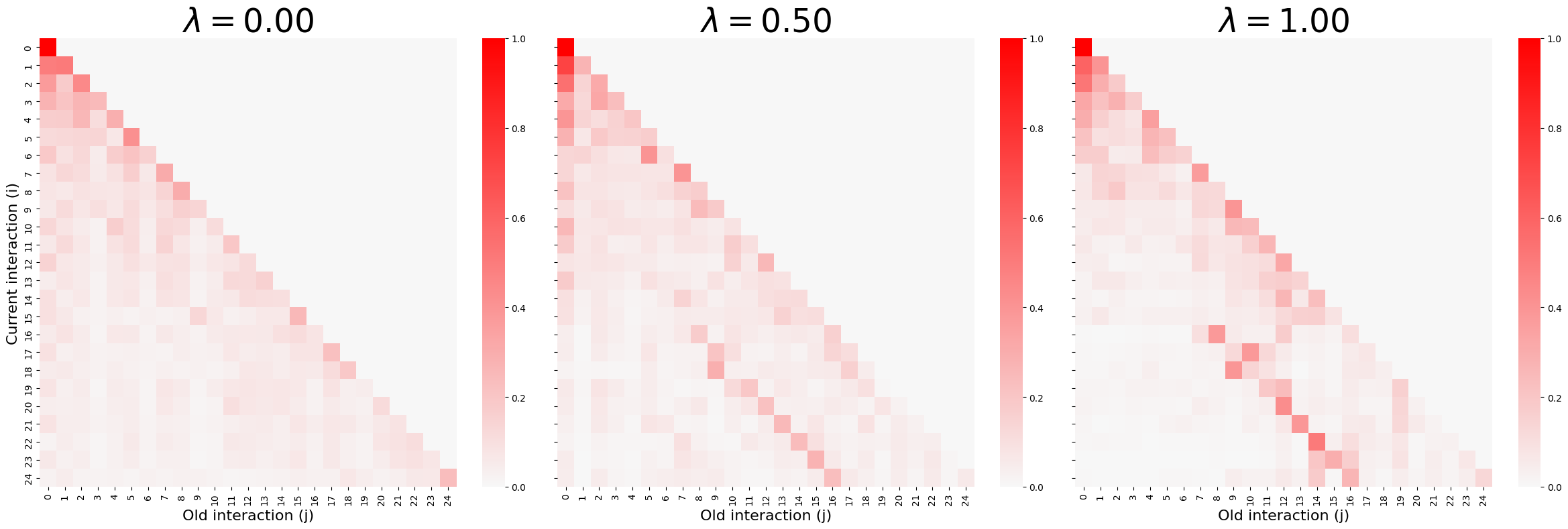 Three side-by-side triangular heatmaps showing average attention scores on the EdNet dataset for lambda values of 0.00, 0.50, and 1.00. The x-axis represents previous interactions and the y-axis represents the current interaction. The intensity of the red color indicates the attention weight. For lambda=0.00, the attention is mostly concentrated along the main diagonal. As lambda increases to 1.00, the heatmaps show more pronounced off-diagonal clusters, indicating that the model is successfully attending to interactions that are ordinally distant but occur within the same temporal burst.