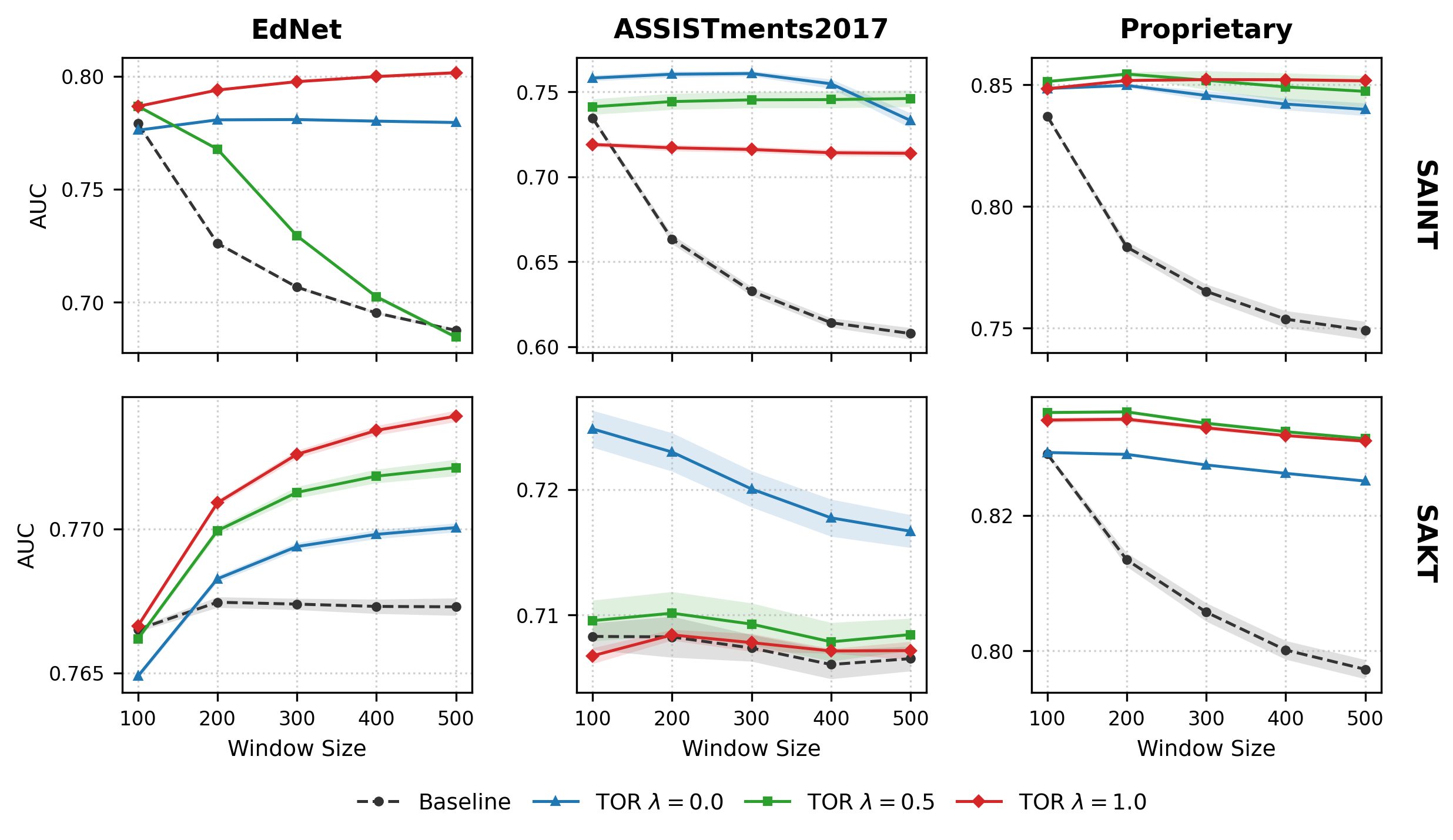 A grid of six line charts displaying Average AUC on the y-axis against Extrapolation Window Size (from 100 to 500) on the x-axis. The charts are organized in two rows for SAINT and SAKT architectures, and three columns for EdNet, ASSISTments2017, and Proprietary datasets. Each plot compares a black dashed Baseline against three TOR variants: blue (lambda=0.0), green (lambda=0.5), and red (lambda=1.0). The Baseline consistently shows a sharp decline in performance as the window size increases. In contrast, the TOR variants, particularly the red line (lambda=1.0), maintain high and stable AUC scores, demonstrating superior length extrapolation capabilities.