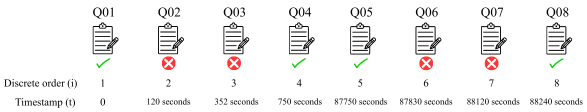 A horizontal sequence of eight student interactions labeled Q01 through Q08, each represented by a clipboard icon with a checkmark (right answer) or a cross (wrong answer). Two rows below define the coordinate systems: 'Discrete order (i)' shows a uniform progression from 1 to 8, while 'Timestamp (t)' displays time in seconds. The diagram highlights the temporal irregularity of the data, specifically pointing out a large gap of approximately 24 hours between interaction Q04 (750 seconds) and Q05 (87750 seconds).