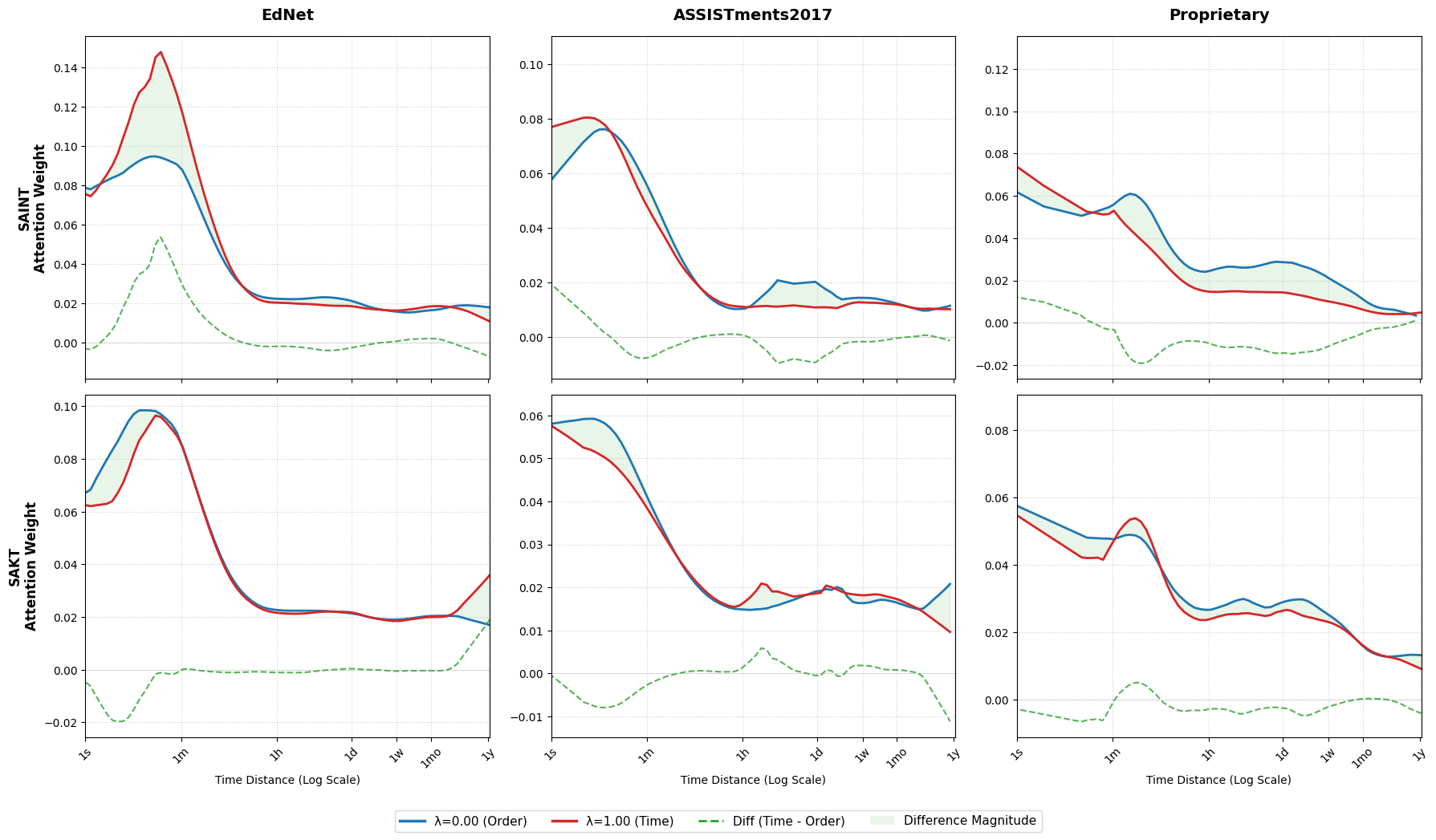 A grid of six line charts showing Average Attention Weight on the y-axis against Time Distance in logarithmic scale on the x-axis, ranging from 1 second to 1 year. The grid follows a 2 by 3 layout for SAINT and SAKT models across EdNet, ASSISTments2017, and Proprietary datasets. Each plot compares an Order-only model (blue line, lambda=0.0) and a Time-only model (red line, lambda=1.0). A dashed green line represents the difference between the two, and a light green shaded area highlights the difference magnitude. The curves generally show that attention weight is highest for shorter time distances and decays as the interval increases, with visible variations in how the Time and Order models prioritize specific temporal gaps.
