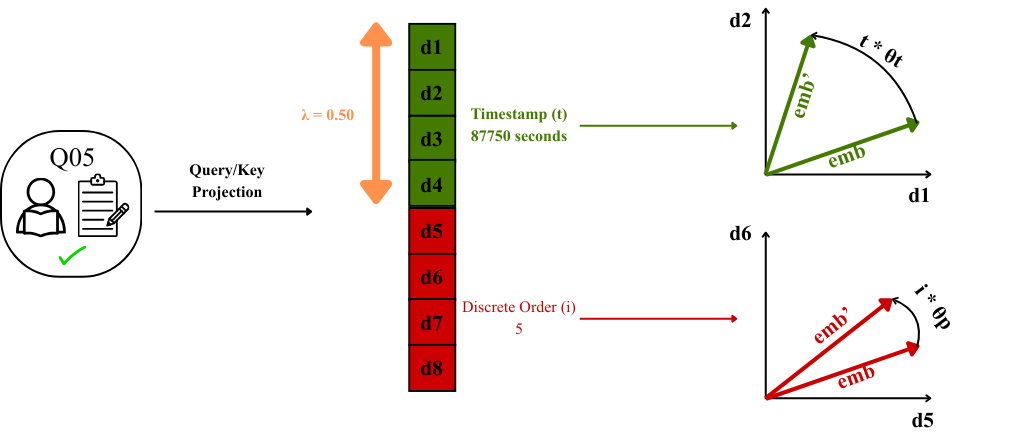 A technical diagram illustrating the Split-by-Dimension strategy. It shows a latent vector partitioned into two colored sections: a green top half (dimensions d1 to d4) linked to a continuous timestamp (t = 87750s) and a red bottom half (dimensions d5 to d8) linked to a discrete order (i = 5). On the right, two 2D plots demonstrate the rotation process; the top plot shows dimensions d1 and d2 rotating based on the timestamp, while the bottom plot shows dimensions d5 and d6 rotating based on the discrete index.