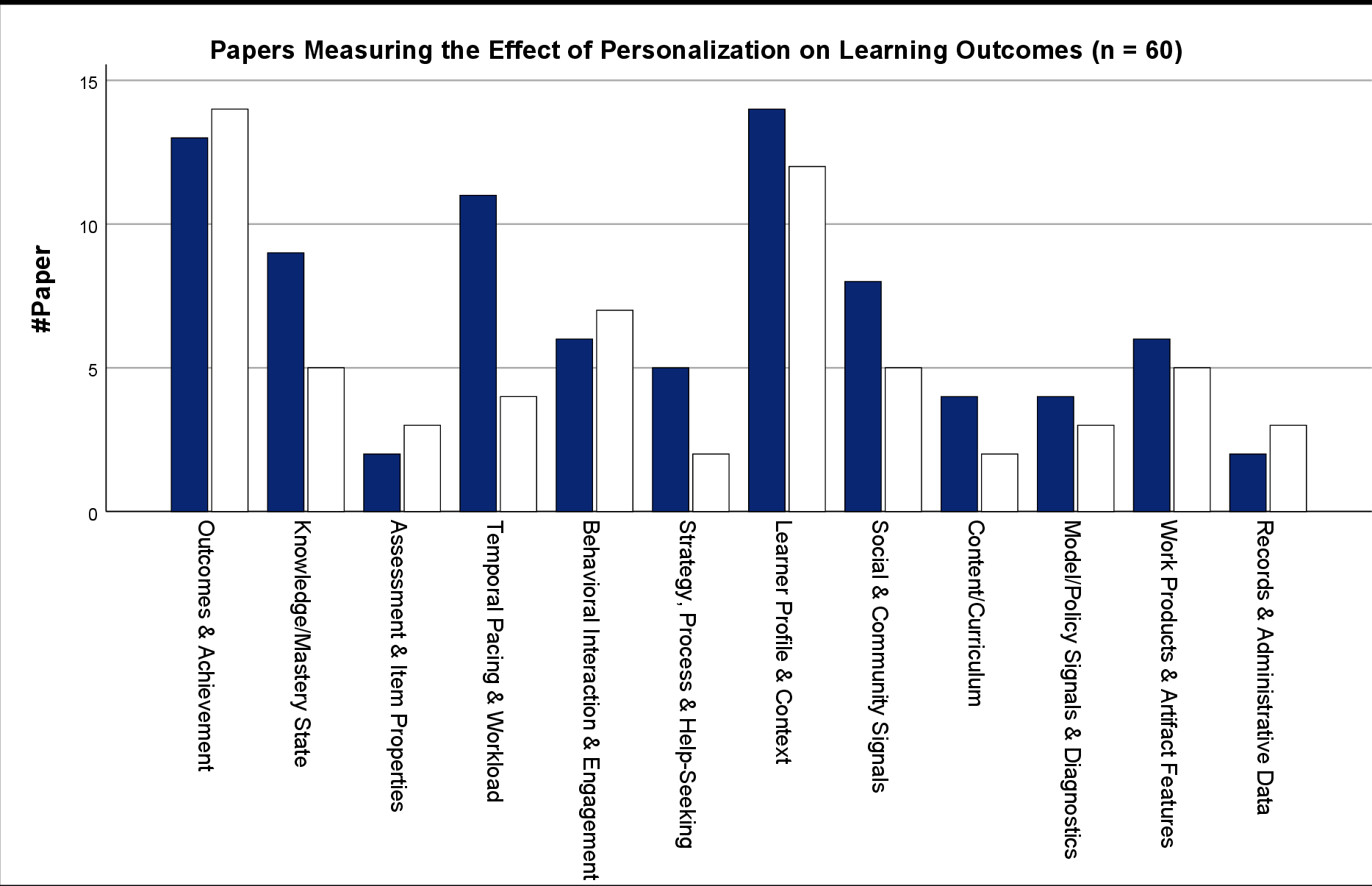 Personalization indicators in EDM and LAK papers (n=60).