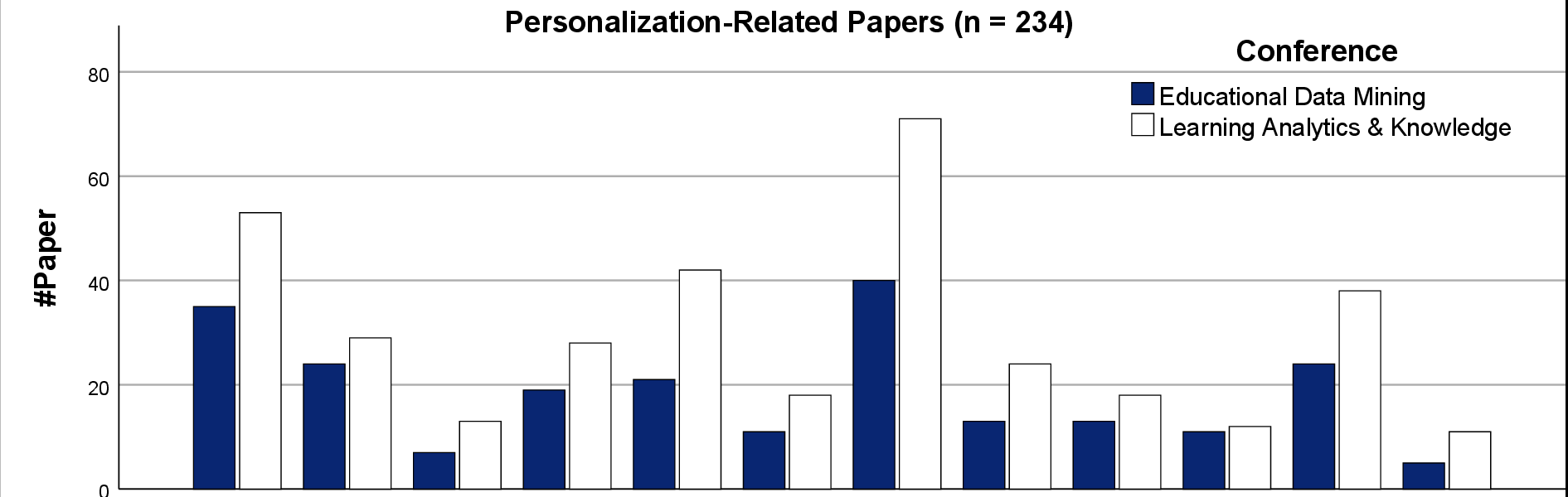 Personalization indicators in EDM and LAK papers (n=234).