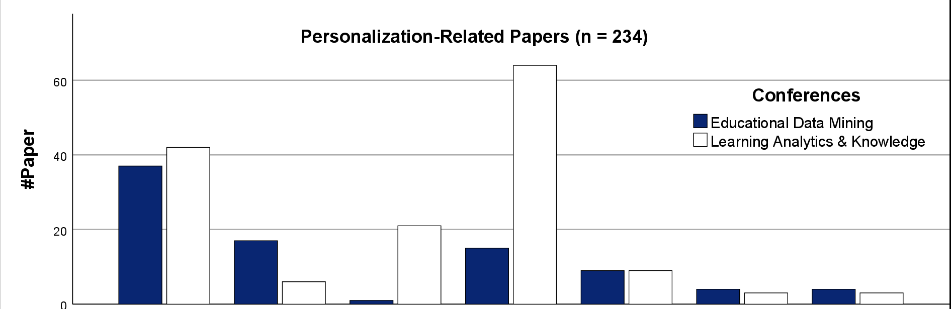 Personalization types in EDM and LAK papers (n=234).