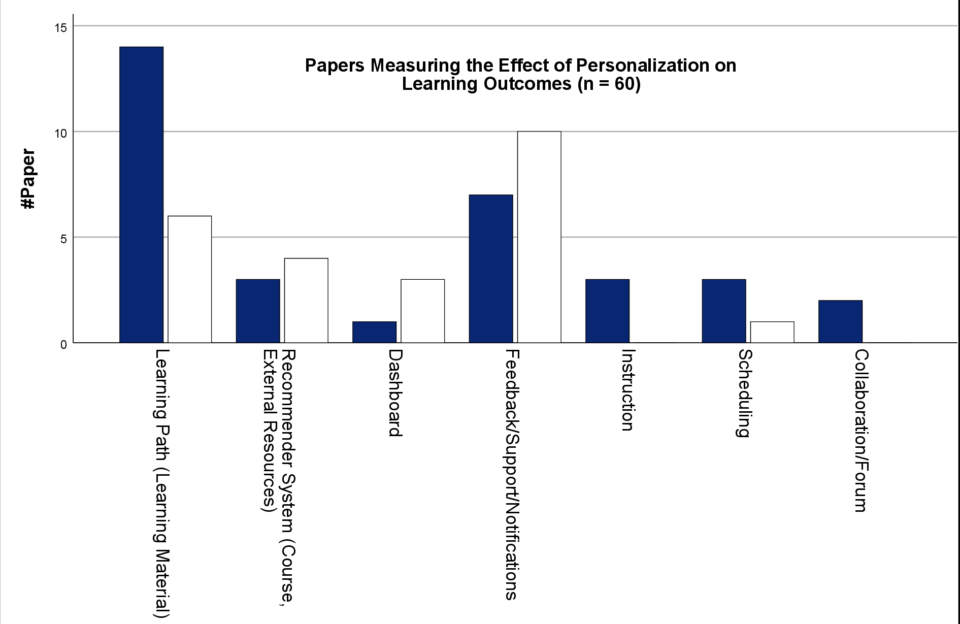 Personalization types in EDM and LAK papers (n=60).