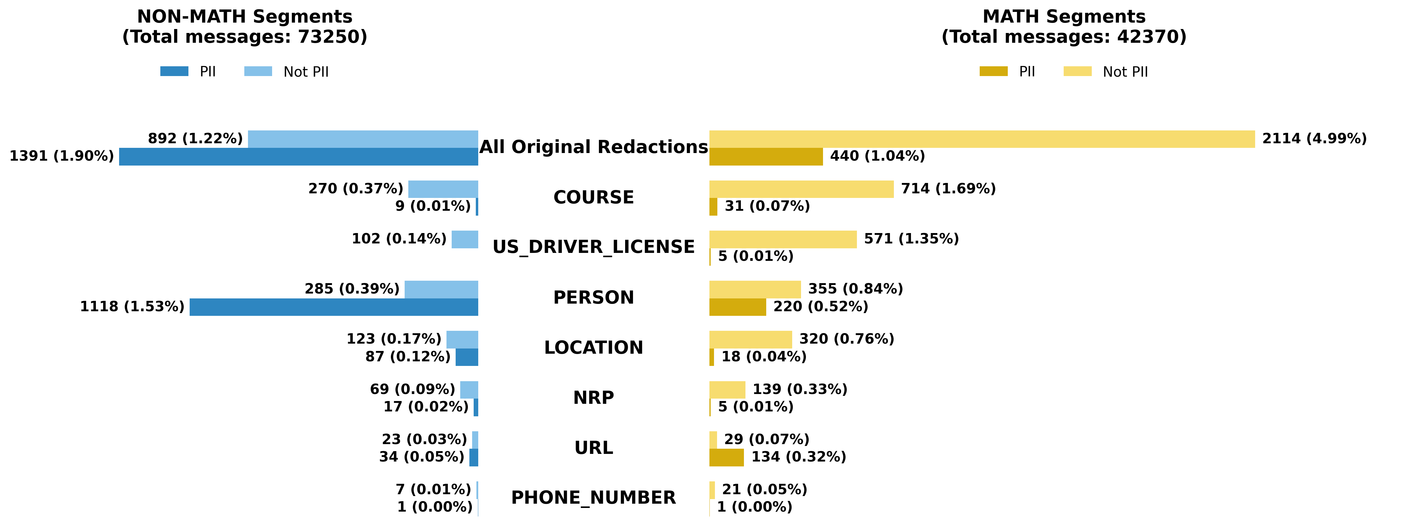 Mirrored horizontal bar chart comparing the distribution of personally identifiable information (PII) and non-PII entities in NON-MATH versus MATH transcript segments. The left side represents “NON-MATH Segments (Total messages: 73,250)” using blue bars, while the right side represents “MATH Segments (Total messages: 42,370)” using yellow bars. Each category displays counts and percentages for PII and Not PII occurrences. Categories listed vertically in the center are: “All Original Redactions,” “COURSE,” “US_DRIVER_LICENSE,” “PERSON,” “LOCATION,” “NRP,” “URL,” and “PHONE_NUMBER.” For NON-MATH segments, “All Original Redactions” contains 1,391 PII instances (1.90%) and 892 non-PII instances (1.22%). “PERSON” has 1,118 PII instances (1.53%) and 285 non-PII instances (0.39%). “LOCATION” includes 87 PII and 123 non-PII mentions. “URL” is the only category where PII exceeds non-PII aside from PERSON, with 34 PII versus 23 non-PII instances. For MATH segments, “All Original Redactions” contains 440 PII instances (1.04%) and 2,114 non-PII instances (4.99%), indicating substantially more false-positive-style non-PII content. “COURSE” and “US_DRIVER_LICENSE” categories show especially high non-PII counts relative to PII, with 714 versus 31 and 571 versus 5 respectively. “PERSON” has 220 PII and 355 non-PII instances. The chart emphasizes that math-related segments contain many more ambiguous non-PII terms that resemble PII categories compared with non-math segments.