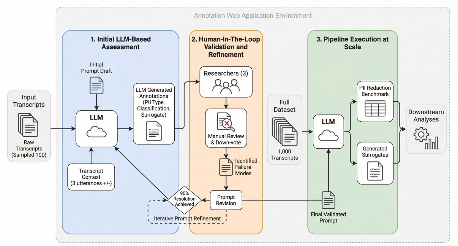 Workflow diagram for an annotation web application environment showing a three-stage pipeline for LLM-assisted transcript annotation and validation. On the far left, a stack of “Input Transcripts” labeled “Raw Transcripts (Sampled 100)” feeds into Stage 1, titled “Initial LLM-Based Assessment,” shown in a blue panel. Within this stage, an “Initial Prompt Draft” and “Transcript Context (3 utterances +/-)” are provided to an LLM, which generates annotations for “PII Type, Classification, Surrogate.” The generated annotations are passed to Stage 2, “Human-In-The-Loop Validation and Refinement,” displayed in an orange panel. Three researchers manually review and down-vote incorrect outputs, identify failure modes, and revise prompts. A decision diamond labeled “95% Resolution Achieved” indicates iterative prompt refinement between the LLM assessment and prompt revision steps. The finalized validated prompt is then used in Stage 3, “Pipeline Execution at Scale,” displayed in a green panel. Here, the LLM processes a “Full Dataset” of 1,000 transcripts to produce outputs including a “PII Redaction Benchmark” and “Generated Surrogates,” which feed into “Downstream Analyses.” The entire workflow is enclosed within a dashed border labeled “Annotation Web Application Environment.”