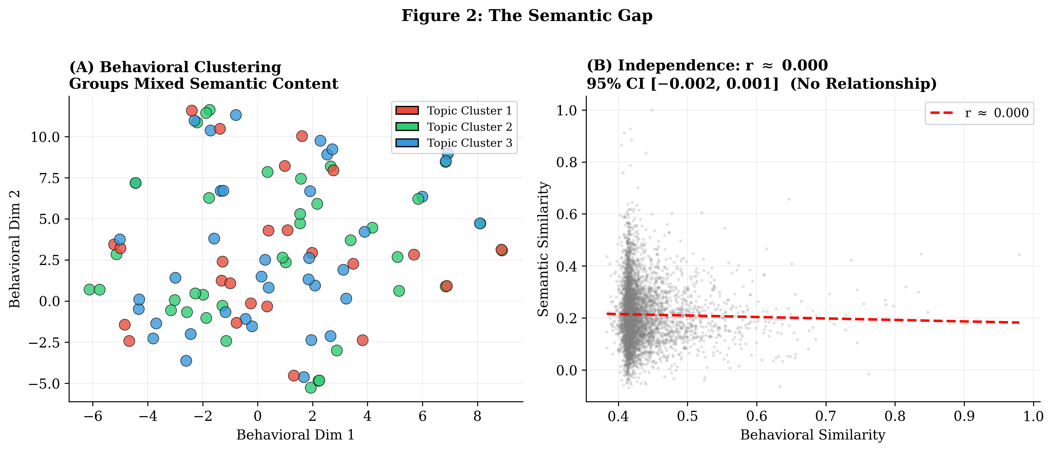 Two-panel figure quantifying the Semantic Gap. Left panel displays t-SNE visualization of 50-dimensional behavioral space with colored points representing semantic topic assignments scattered non-systematically across behavioral clusters, showing behavioral neighborhoods contain semantically unrelated questions. Right panel shows scatter plot with behavioral similarity on x-axis and semantic similarity on y-axis, with near-horizontal regression line at $r$ equals 0.006 and narrow 95 percent confidence bands, demonstrating mathematical orthogonality between dimensions under linear projection.